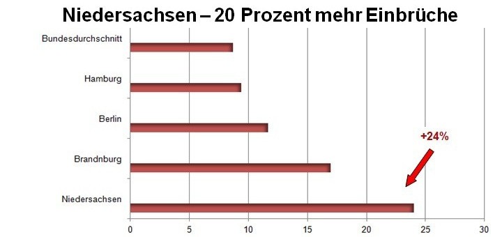 Einbruchschutz-Niedersachsen
