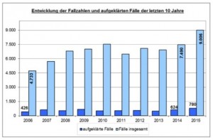 Hamburg - Einbruchszahlen